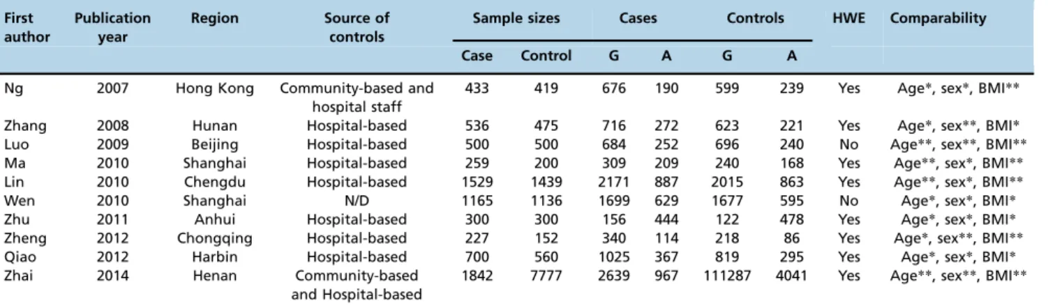 Table 2 - Quality assessment of all of the included studies.