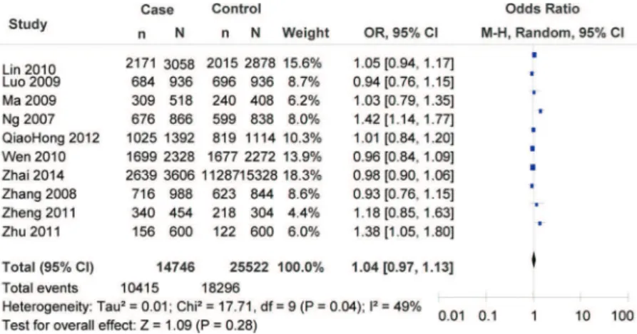 Figure 3 - Meta-analysis of the association between the rs11196218A/G polymorphism and T2DM risk (subgroup analyses for HWE in the control group: G vs