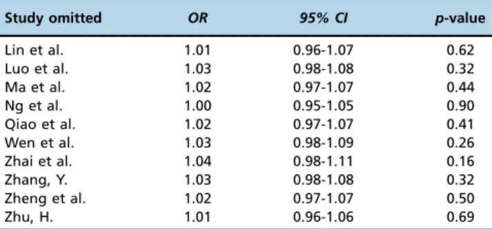 Figure 4 - Funnel plot analysis to detect publication bias (G vs. A of the rs11196218A/G polymorphism)