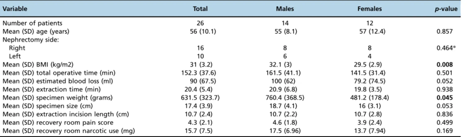 Table 2 - Postoperative parameters.
