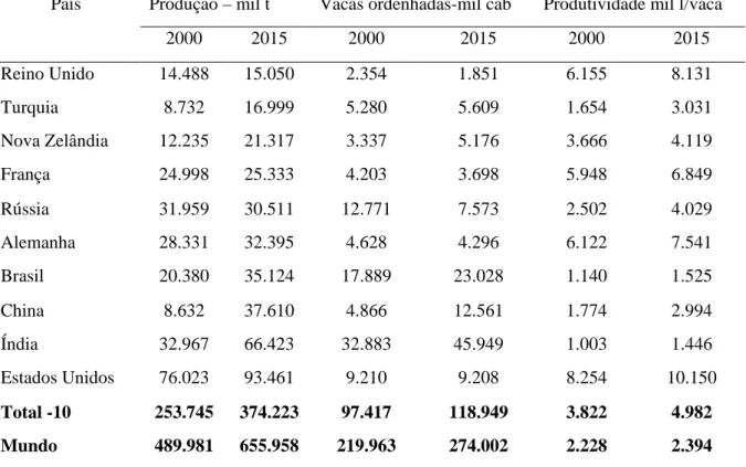 Tabela 1 - Produção de leite, vacas ordenhas e produtividade animal em dez países, 2000/2015  País  Produção – mil t  Vacas ordenhadas-mil cab  Produtividade mil l/vaca 