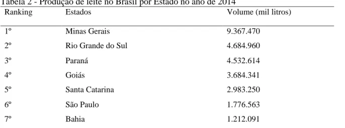 Tabela 2 - Produção de leite no Brasil por Estado no ano de 2014 