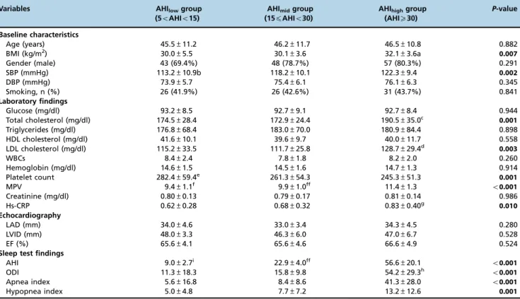Table 1 - Baseline characteristics and laboratory, echocardiographic and sleep test findings.