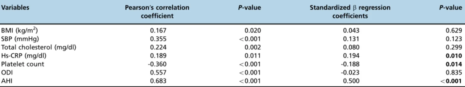Table 2 - Bivariate and multivariate relationships of the MPV in patients with obstructive sleep apnea syndrome.