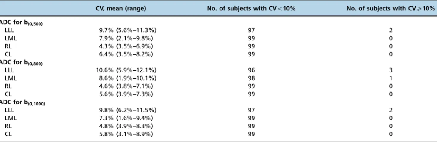 Table 1 - Reproducibility of the apparent diffusion coefficient (  10 -3 mm 2 /s) measurements in the enrolled participants.