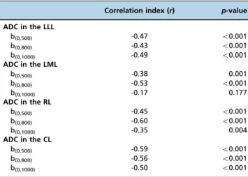 Table 4 - P-values for the statistical comparisons of liver lobe-based apparent diffusion coefficients (  10 -3 mm 2 /s) between groups of Child-Pugh classes of cirrhosis.