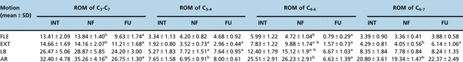 Table 3 - Stability Index of the Flexibility Test.