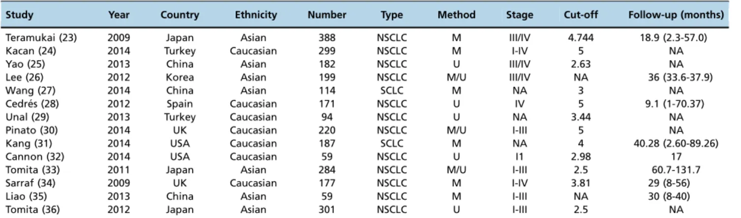 Table 1 - Characteristics of all included studies.