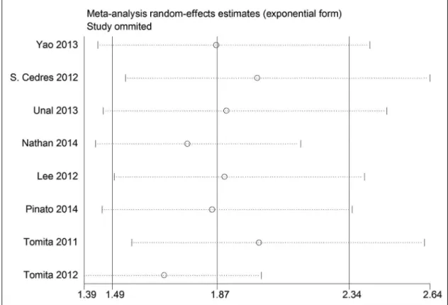 Figure 3 - Effect of univariate studies on the pooled HR for the NLR and OS of patients.