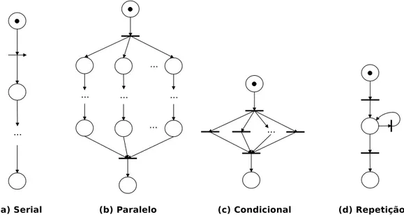 Figura 2.1. Modelo de Redes de Petri de diferentes tipos de precedˆencia.