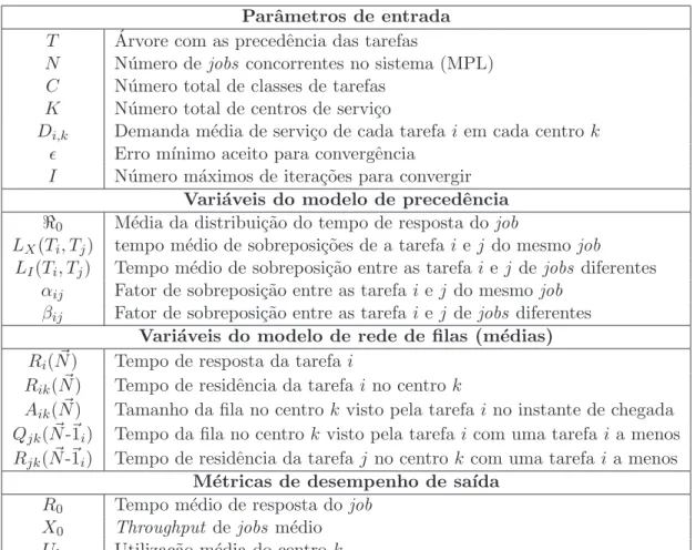 Tabela 2.1. Nota¸c˜ ao do modelo referˆencia. Parˆ ametros de entrada