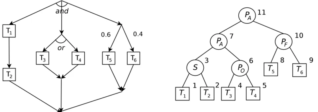 Figura 2.7. Mapeamento de um grafo de tarefas para uma ´ arvore de composi¸c˜ao