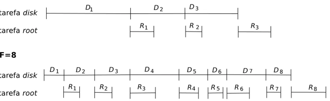 Figura 4.8. Impacto de F no tempo de resposta da query (disk -maior, M = ∞).