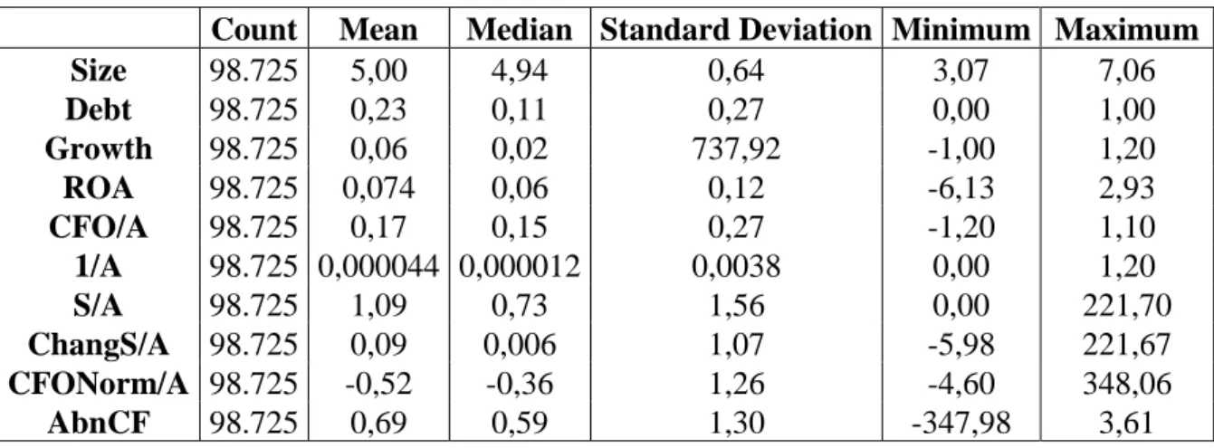 Table  1  provides  the  descriptive  statistics  of  the  variables  that  compose  the  given  model