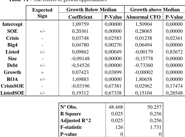 Table VI – The effects of growth opportunities  Expected 