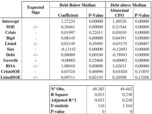 Table VII – The effects of indebtedness  Expected 