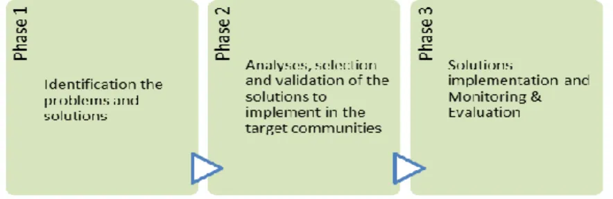 Figure 6: Phases of project´s activity in general 