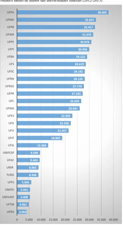 Gráfico 1 – Número médio de alunos das universidades federais (2012-2015) 