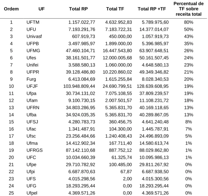 Tabela 3 – Transferências financeiras sobre a receita total das universidades (2013) 