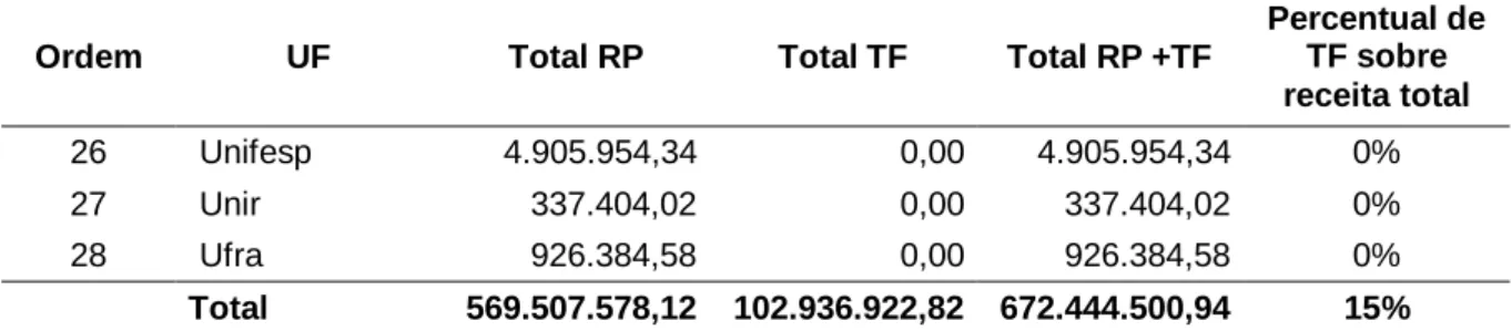 Tabela 4 – Transferências financeiras sobre a receita total das universidades (2014) 