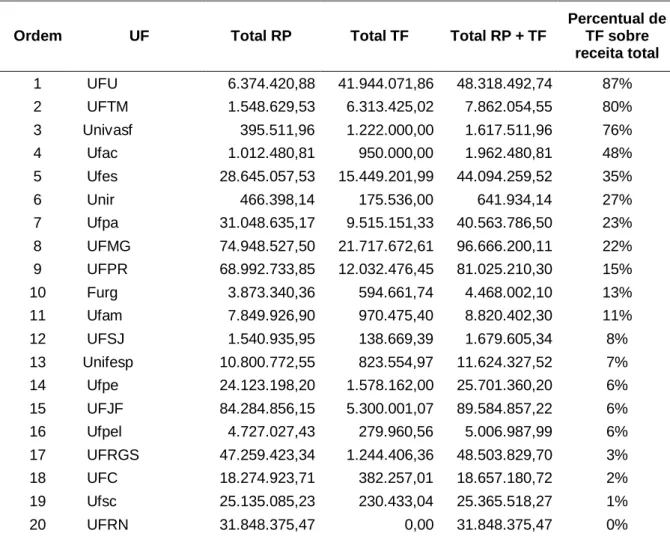 Tabela 5 – Transferências financeiras sobre a receita total das universidades (2015) 