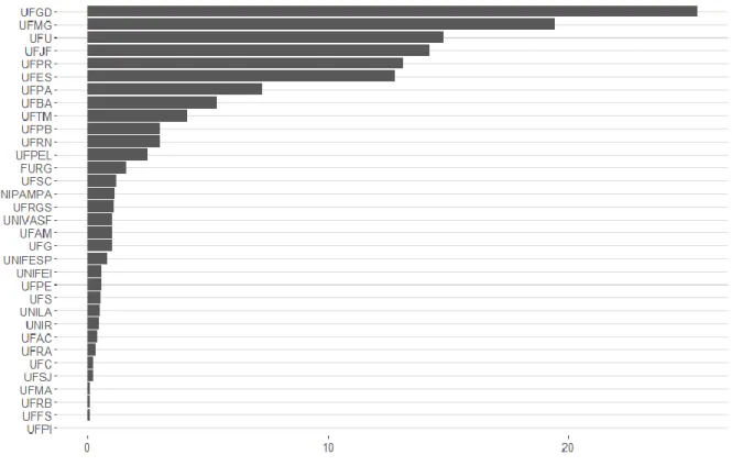 Gráfico 2 – Valor médio de transferências financeiras recebidas pelas universidades (2012-2015)  (Em milhões) 