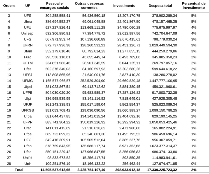 Tabela 7 – Despesas de investimento das universidades (2013) 