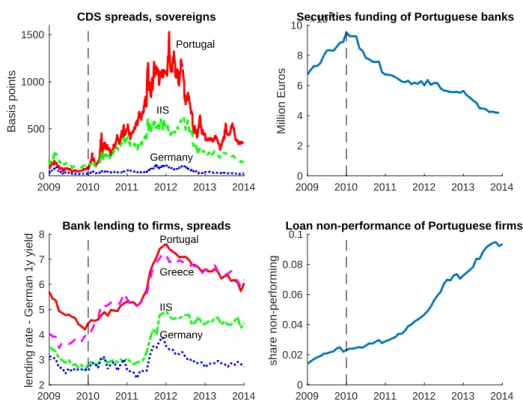 Figure 1: Evolution of sovereign CDS spreads, market funding to Portuguese banks, bank lending spreads to Portuguese nancial corporations, and the share of  non-performing loans to Portuguese rms during the sovereign european crisis.