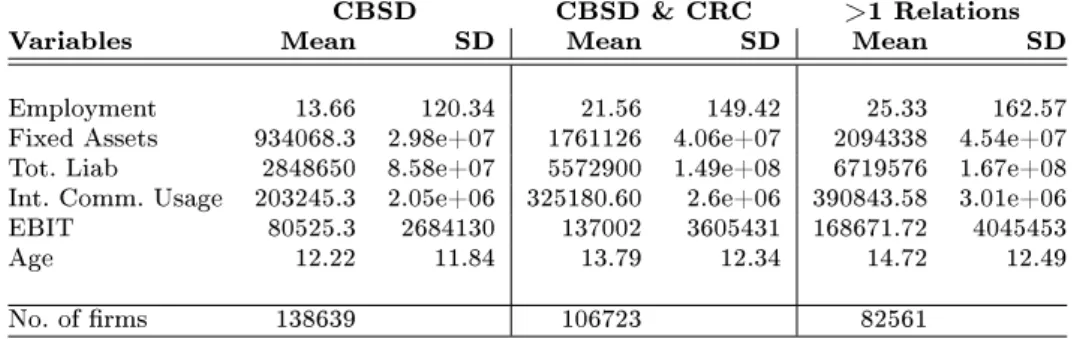 Table A.1. Descriptive Statistics (Firms) Source: Authors' calculations.