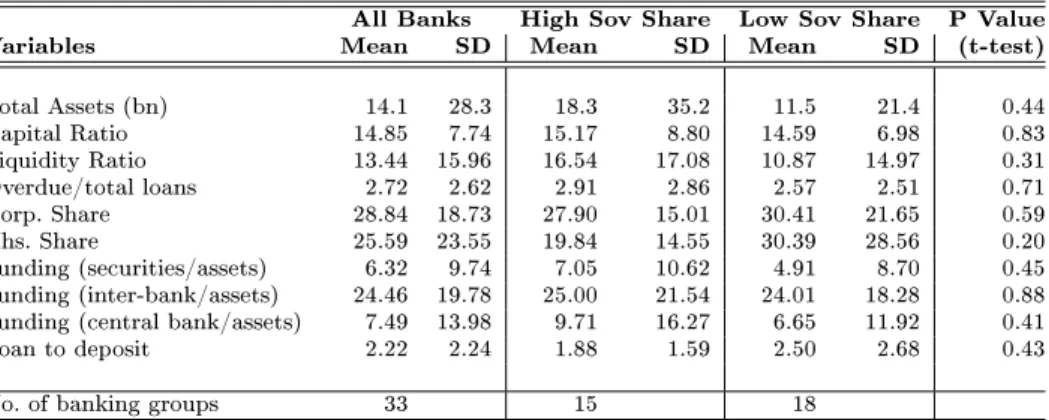 Table A.2. Descriptive Statistics (Banks) Source: Authors' calculations.