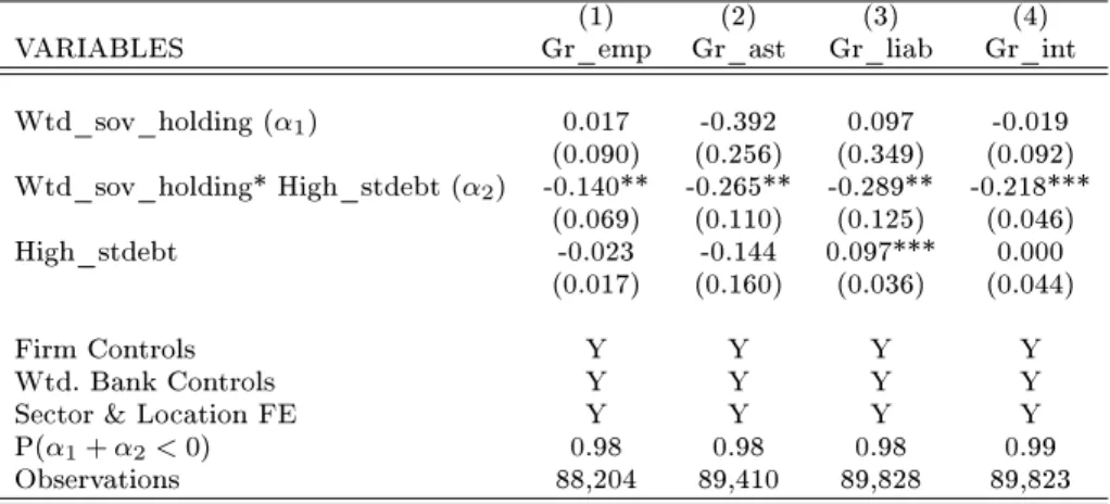 Table A.7. Interaction with short-term debt Source: Authors' calculations.
