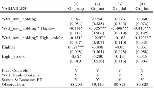 Table A.8. Leverage and Short-term debt Source: Authors' calculations.