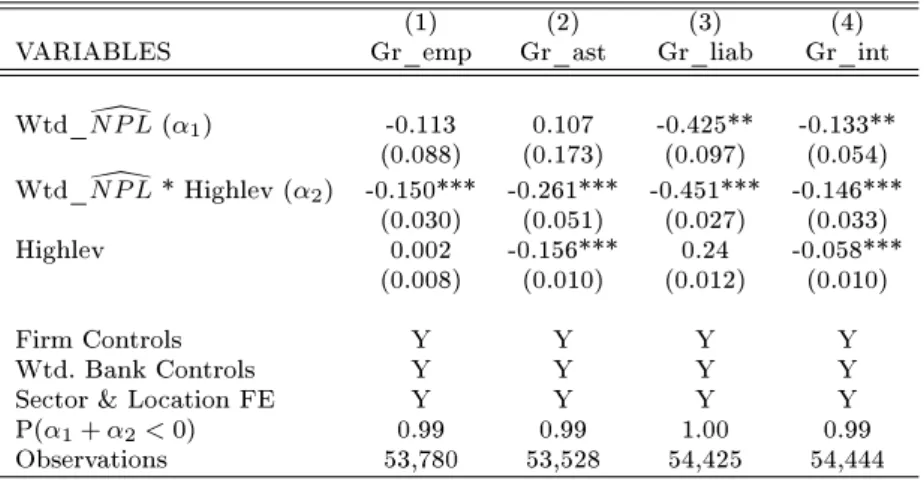 Table A.11. Spillover eects (Interaction with leverage) Source: Authors' calculations.