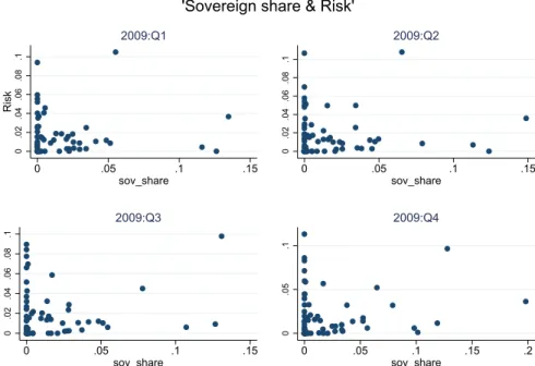 Figure B.5: Bank sovereign shares vs. risk Source: Authors' calculations