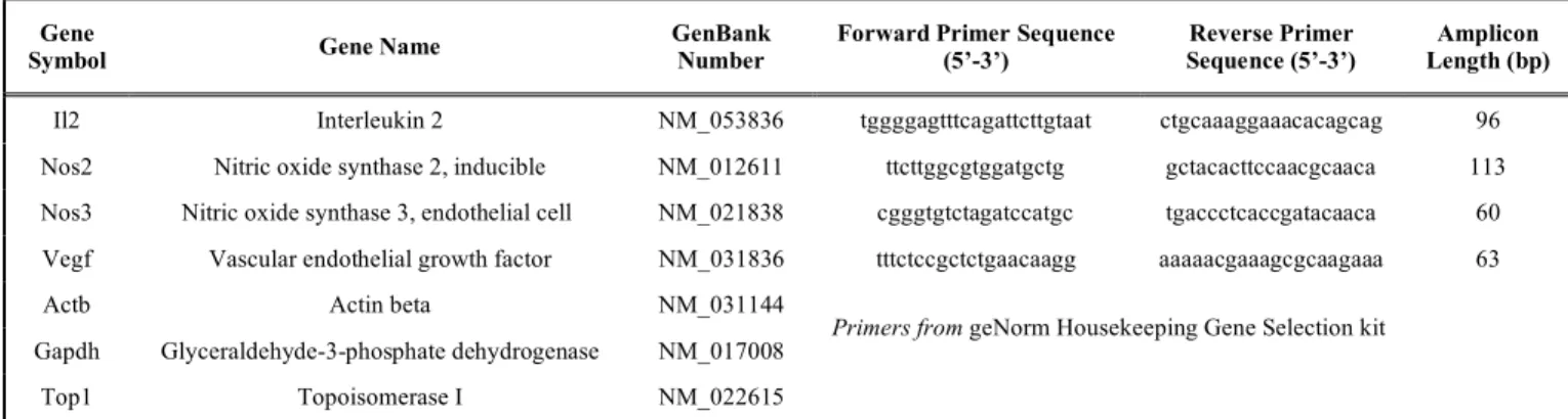 Table 1.  Genes of Interest and Endogenous Controls Used in the Present RT-qPCR Study (Gene Symbol, Name, GenBank  Number and Primers Sequences) 