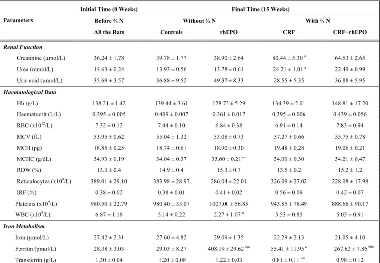 Table 2.  Effects of rhEPO Treatment in Renal Function, Hematological Data and Iron Metabolism in a Rat Model of Moderate  CRF 