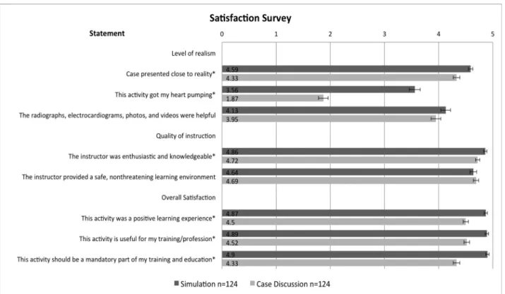 Figure 3 - Satisfaction survey for each teaching method (*p o 0.001).