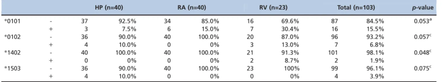 Table 4 - Distribution of KIR genotypes among the patient groups.