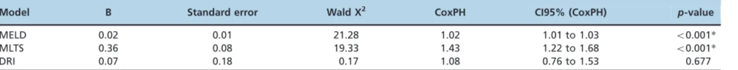Table 2 - Comparison of the survival rate relative to the Model for End-Stage Liver Disease, Model for Liver Transplantation Survival and Donor Risk Index scores based on the areas under the Receiver Operating Characteristic curve for 1,006 liver transplan