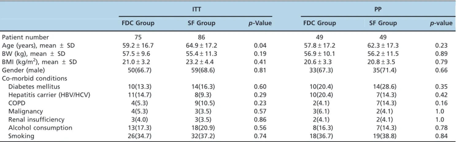 Table 1 - Demographic and clinical characteristics of the study patients.