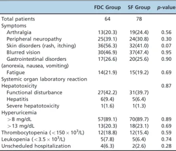 Table 2 - Adverse effects in the patients evaluable for safety .