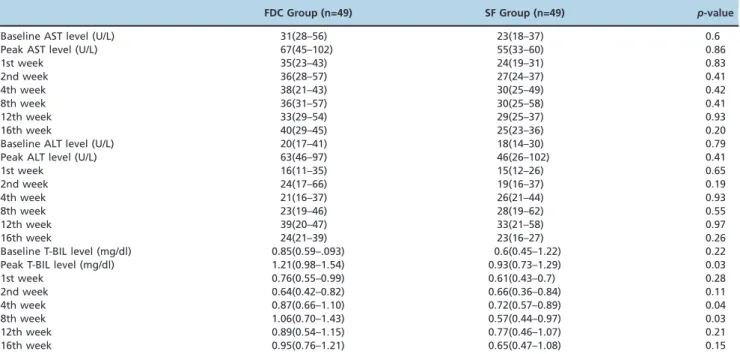 Table 3 - Liver function tests in the PP population during anti-TB drug treatment.