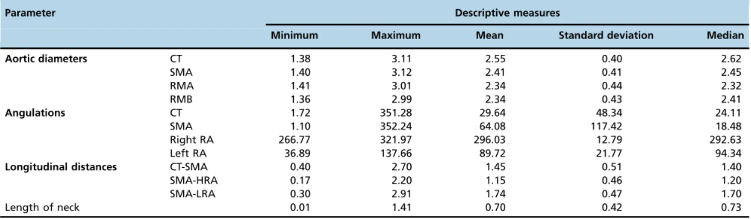 Table 1 - Descriptive measures of the angiotomographic parameters of 49 patients with juxtarenal aneurysm.