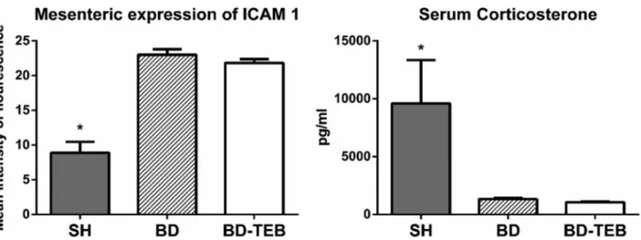 Table 1 shows the leukocyte-endothelium interaction data obtained from perfused small vessels