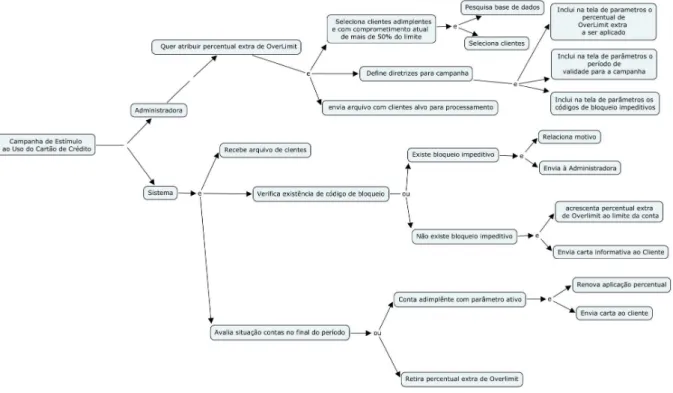Figura 3 – Uso de mapas mentais para representar hierarquia de objetivos/requisitos  criado utilizando software CMAP TOOLS –  http://cmap.ihmc.us/