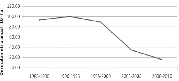 Figura 4: Diminuição do desmatamento no período 1985 a 2010, segundo dados do  SOS/INPE (1993, 2000, 2008, 2011)