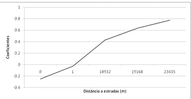 Figura 7: Coeficientes dos pesos de evidência de desmatamento em relação à  distância a estradas