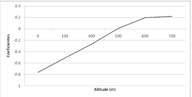 Figura 8: Coeficientes dos pesos de evidência de desmatamento em relação à altitude. 