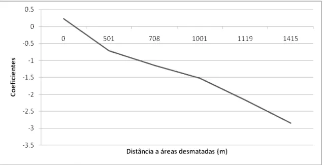 Figura 10: Coeficientes dos pesos de evidência de desmatamento em relação à  distância a áreas desmatadas