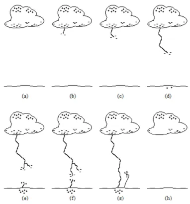 Figura 2.1 – Ilustração do processo clássico de formação do canal de descarga e descarregamento da nuvem